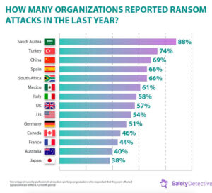 Ransomware and other cyberattacks on the increase in the world and South Africa is in top five