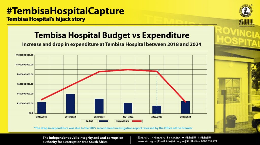 Tembisa Budget
